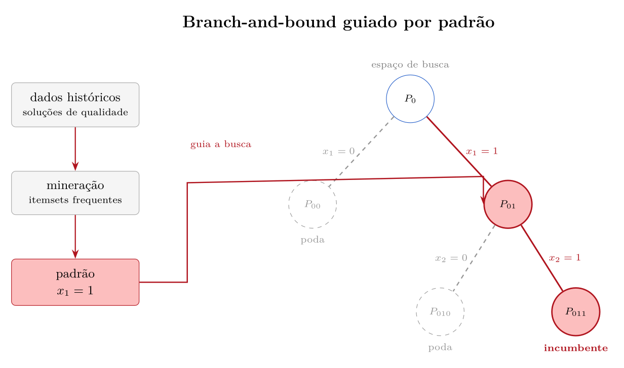 Branch-and-bound guiado por um padrão extraído da mineração de dados: o ramo x1 igual a 1 é explorado e os ramos ruins são podados.