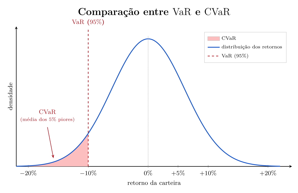Comparação entre VaR e CVaR: densidade dos retornos, VaR em 95 por cento na cauda esquerda e CVaR como média dos 5 por cento piores.