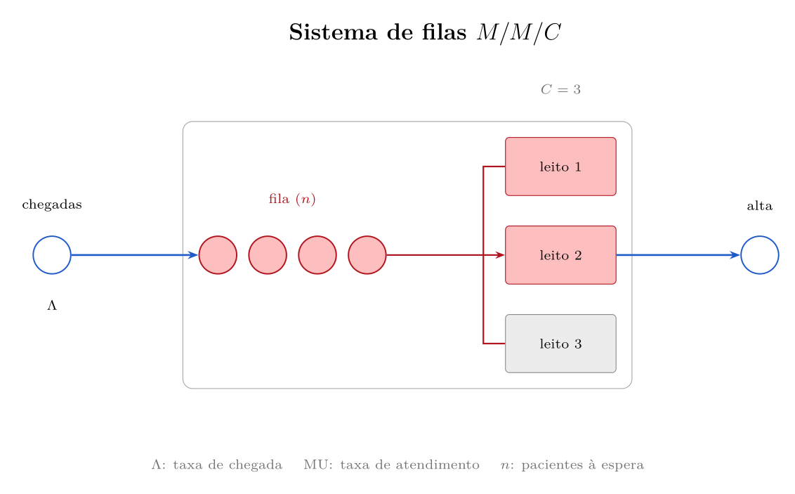 Sistema de filas M/M/C: chegadas de pacientes, fila de espera e três leitos, dois ocupados e um ocioso, com saída por alta.