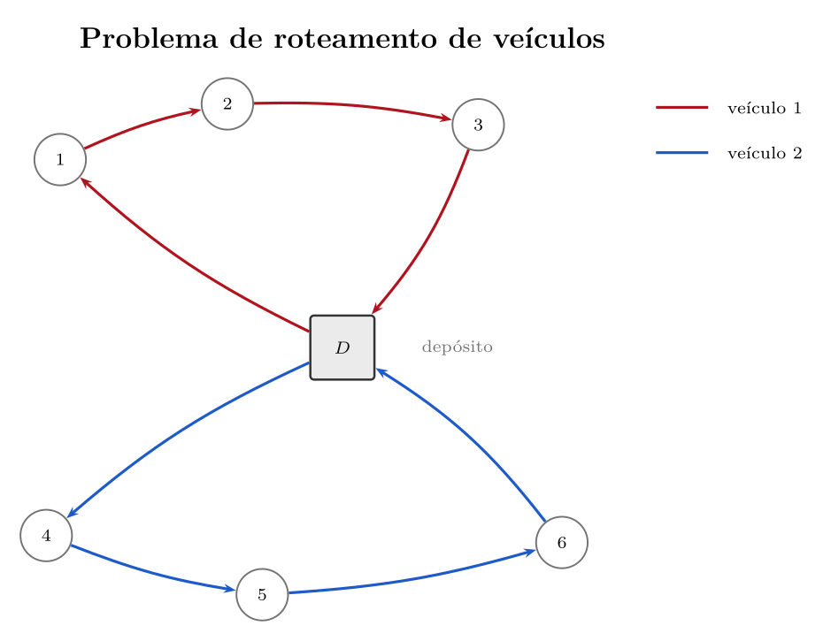 Problema de roteamento de veículos: depósito no centro e duas rotas que visitam seis clientes e voltam ao depósito.